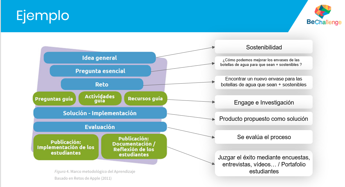 Aprendizaje Basado en Retos (ABR) | Bechallenge